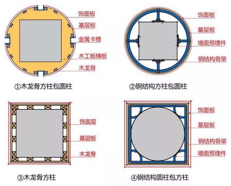 4種常見的“包柱”方式及構(gòu)造做法，全了！_3