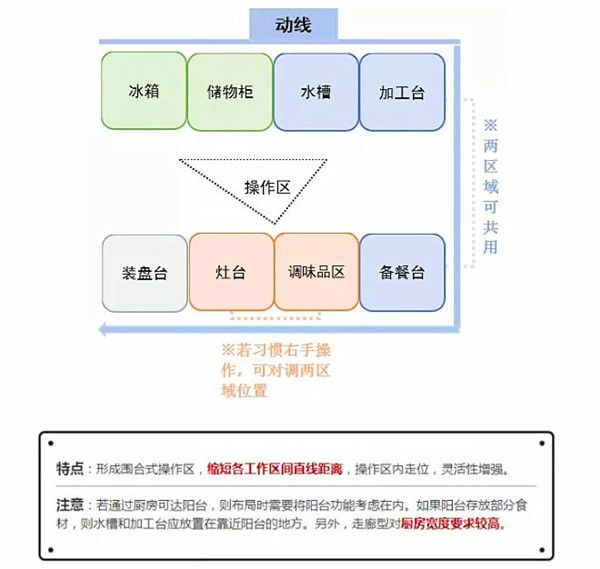 二型廚房布局設(shè)計 二型廚房布局設(shè)計