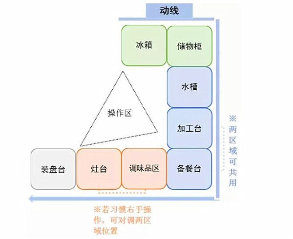 U型廚房布局設(shè)計 U型廚房布局設(shè)計