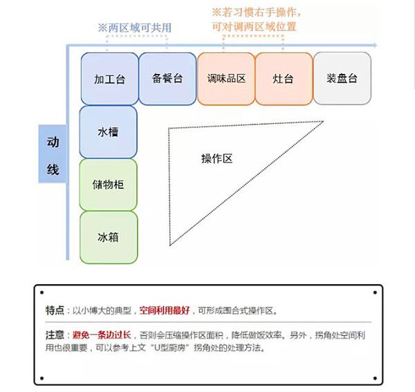 L型廚房布局設(shè)計 L型廚房布局設(shè)計